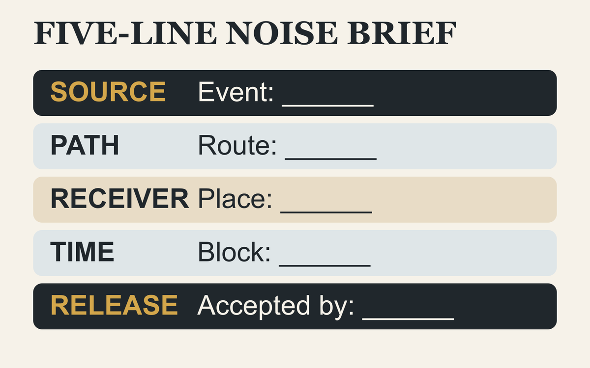 Five-line copyable hotel sauna noise brief covering source, path, receiver, time and release test.