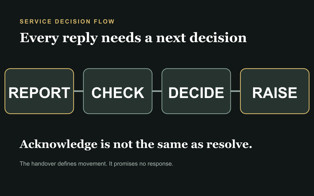 Four-step technical support flow from report and check to decision and escalation.