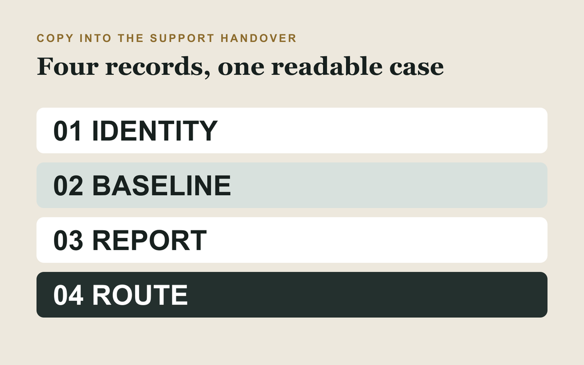 Four-line support handover card covering identity, baseline, fault report and technical route.