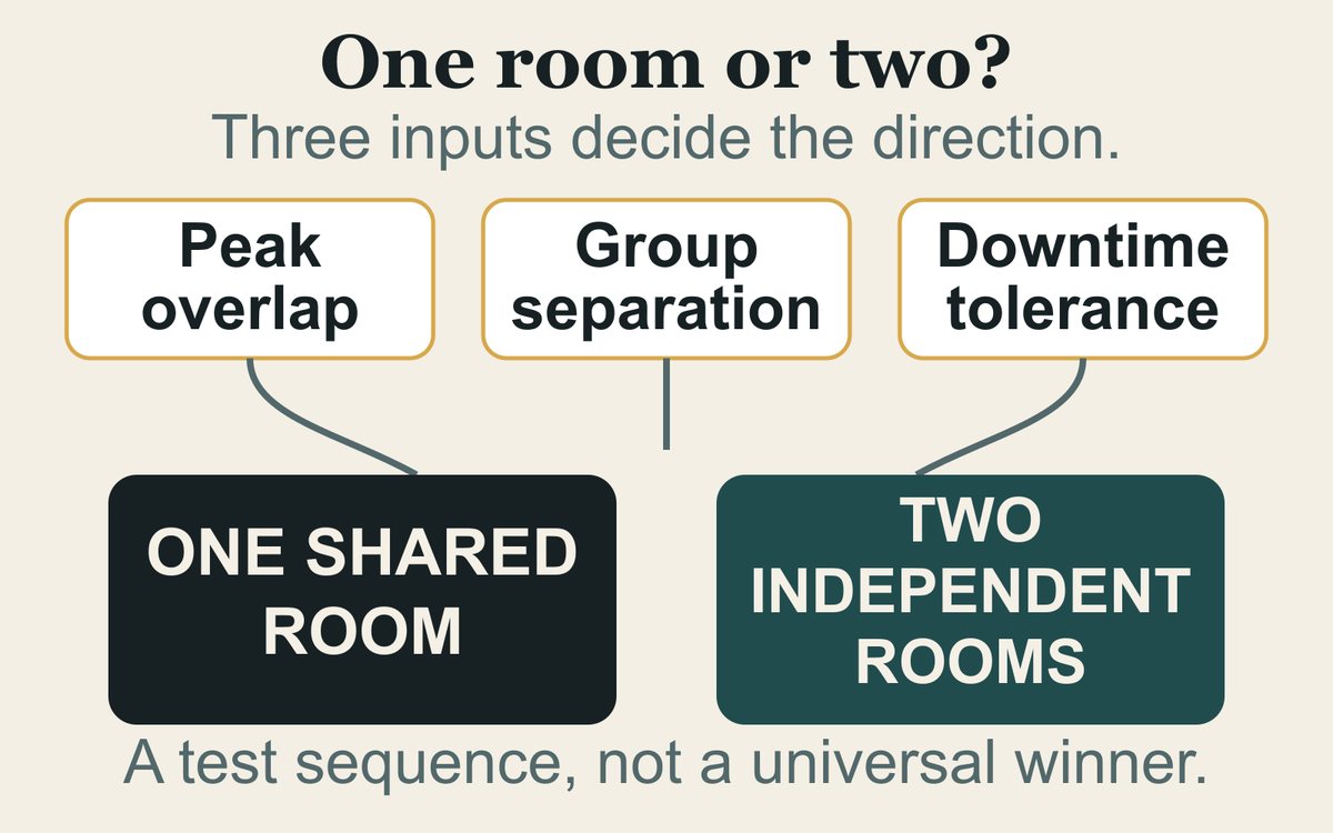 Decision mechanism linking peak overlap, group separation and downtime tolerance to one or two sauna rooms.