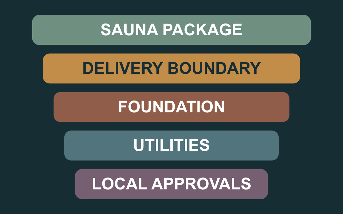 Five-node scope boundary separating sauna package from local site work.