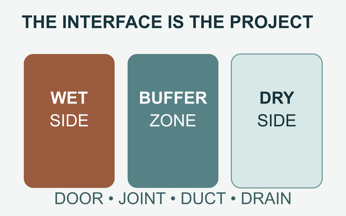 Editorial three-part interface card showing a wet side, buffer zone and dry guest side.