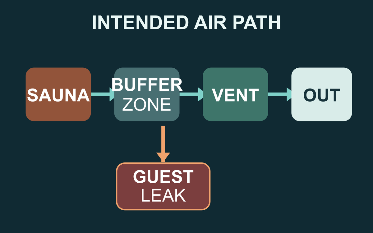 Editorial moisture-path diagram from sauna through buffer and extract to outside, with a separate guest-leak branch.