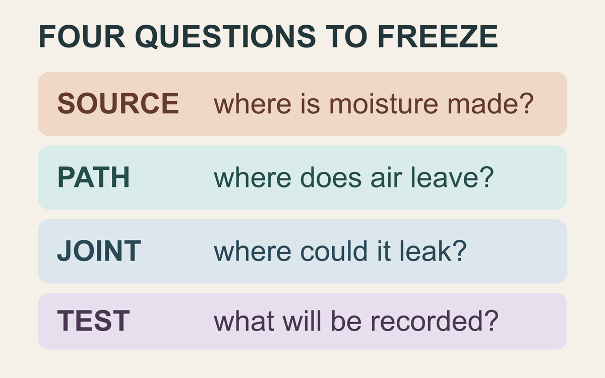 Four-row editorial card asking where moisture starts, leaves, leaks and how testing is recorded.