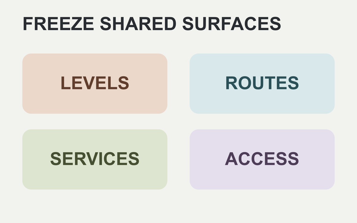 Editorial four-panel card naming levels, routes, services and access as shared project surfaces.