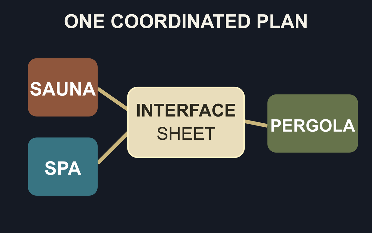 Editorial four-node map linking sauna, spa and pergola inputs to one interface sheet.