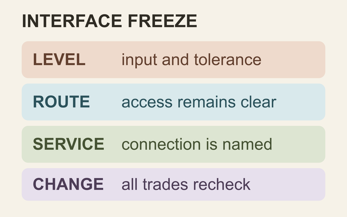 Four-row editorial interface-freeze card for level, route, service and change control.