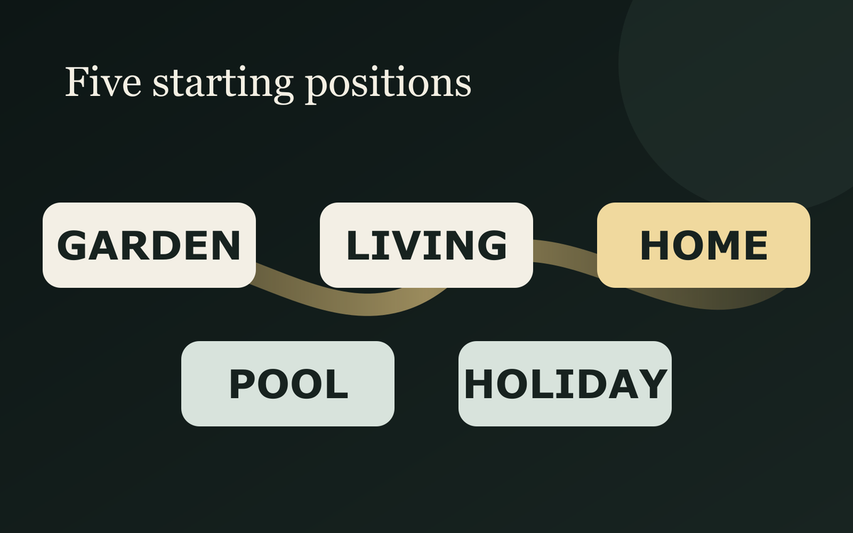 Five-node category adjacency map for garden projects, pools and spas, outdoor living, holiday parks and home improvement.