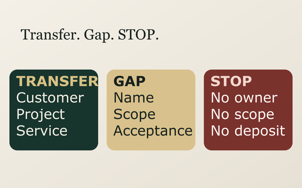 Three-card decision scorecard labelled Transfer, Gap and STOP for a first sauna category meeting.
