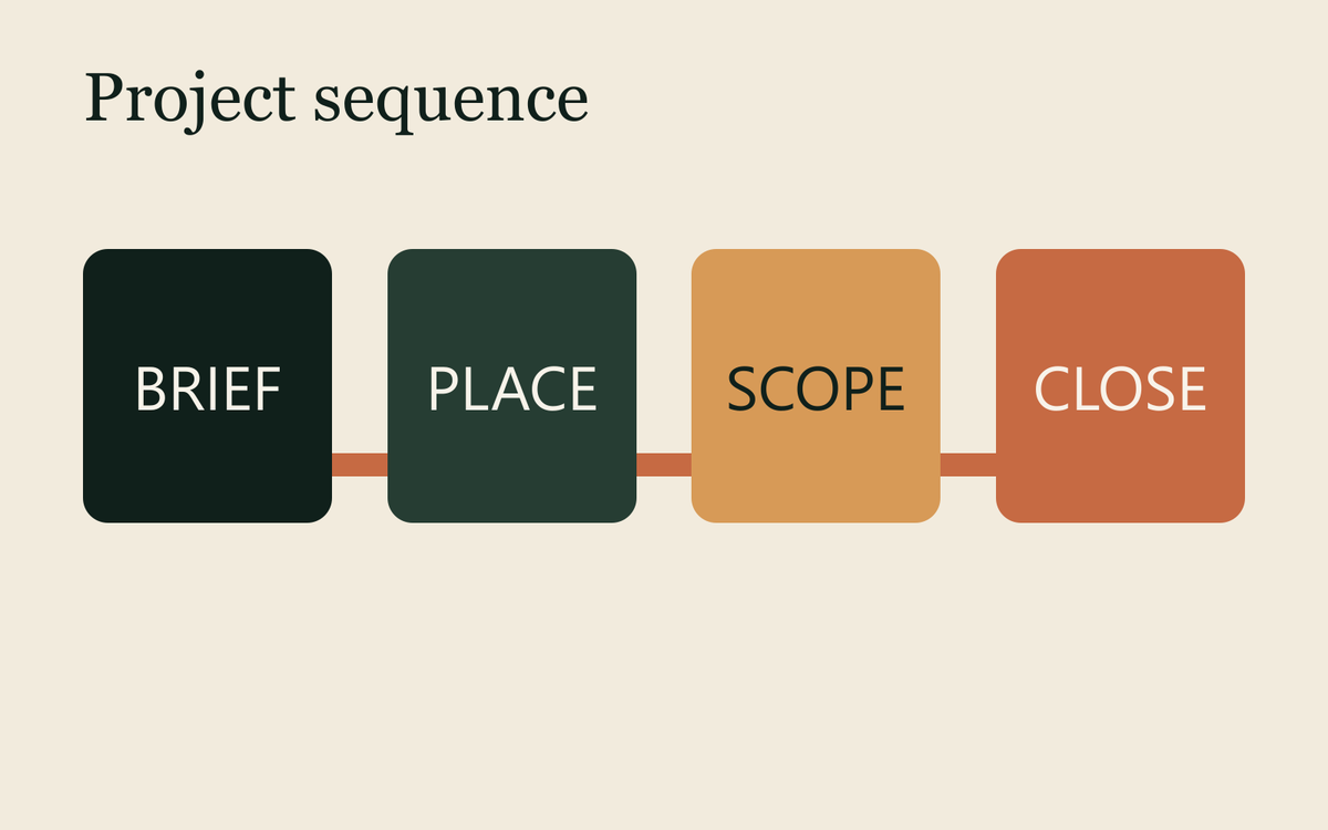 Four-stage project sequence from brief to position, interfaces and handover.