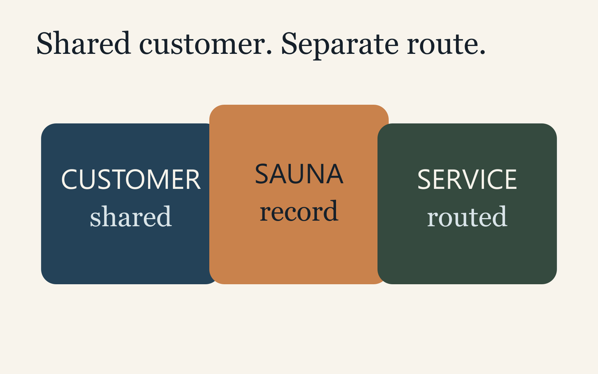 Three-node map separating shared customer fit, sauna product record and service route.