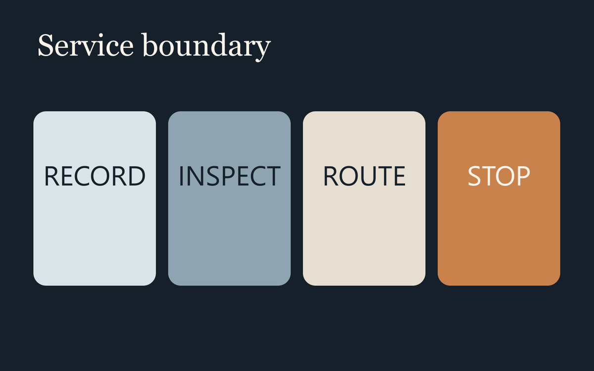 Four-card service matrix labelled Record, Inspect, Route and STOP.