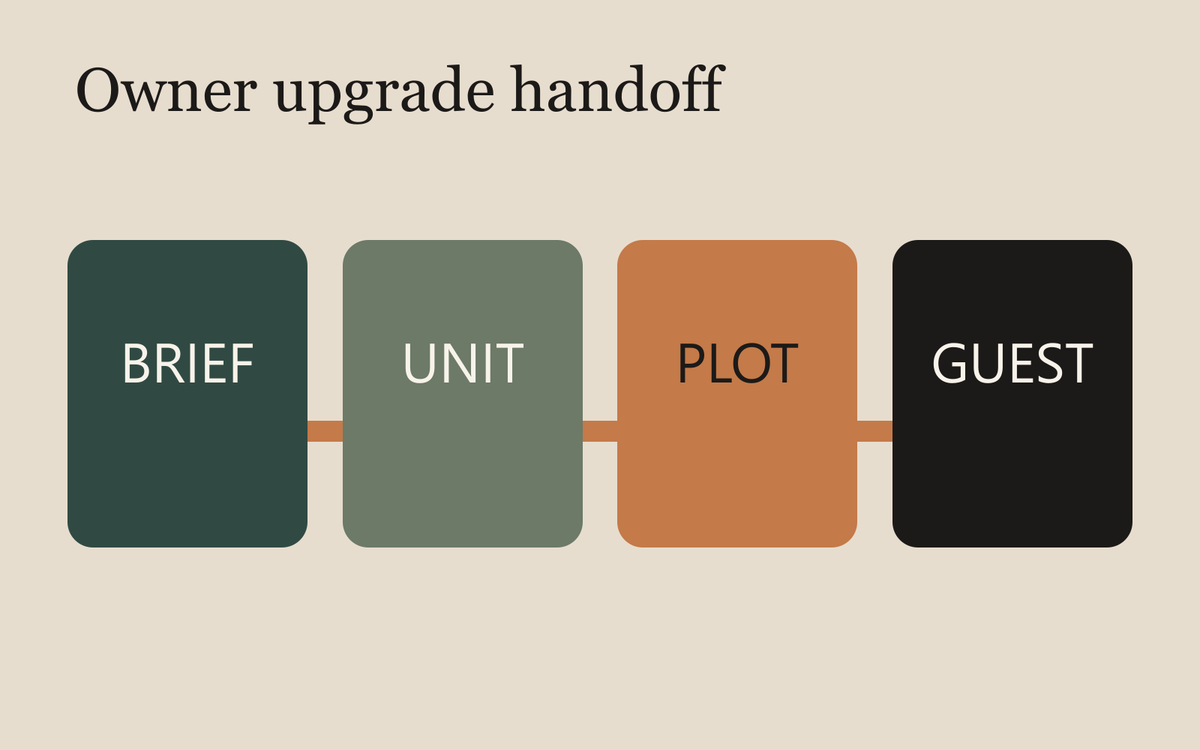 Four-stage handoff from operator brief to product, plot and guest-use record.