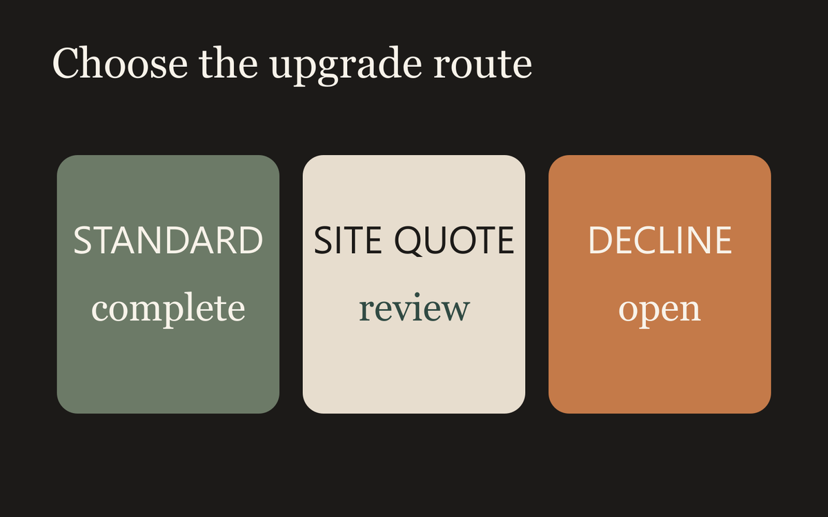 Three-card upgrade decision labelled Standardise, Site Quote and Decline.