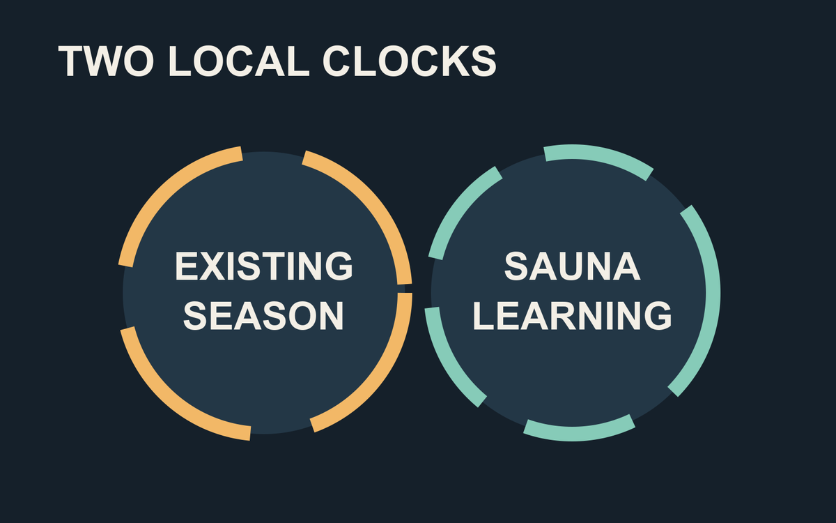 Two separate circular calendars for an existing outdoor season and a local sauna learning cycle.