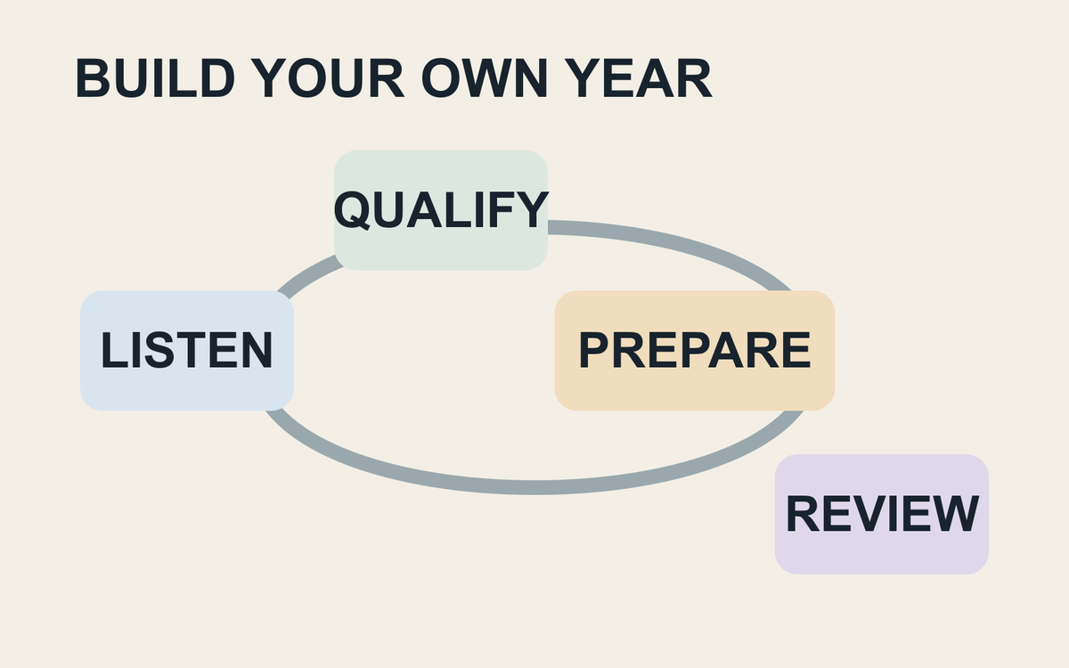 Four-stage annual planning loop labelled Listen, Qualify, Prepare and Review.