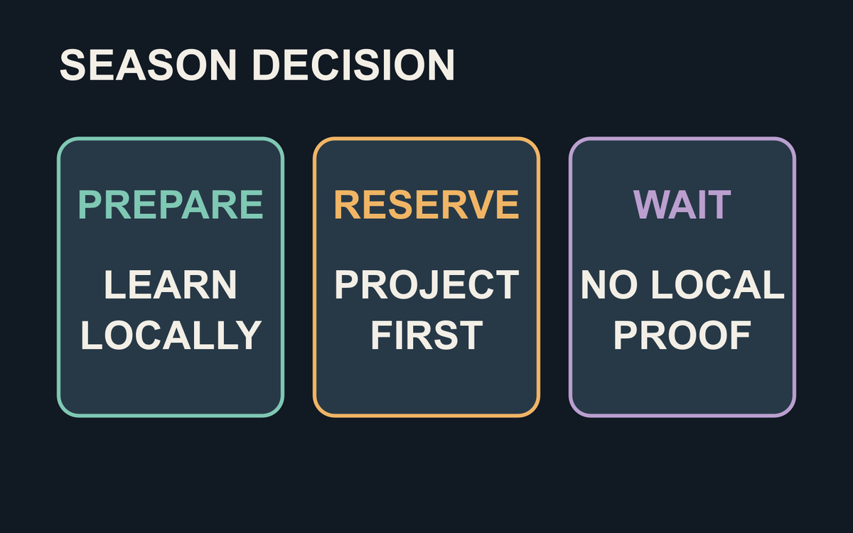 Three-card seasonal decision labelled Prepare, Reserve and Wait.