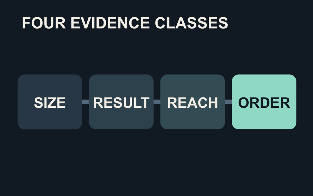 Four-stage mechanism separating market estimate, company result, audience activity and local paid order.