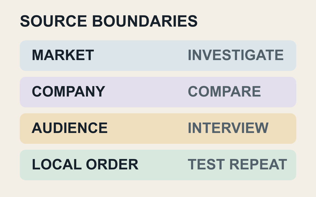 Four-row boundary card for market, company, audience and local order signals.