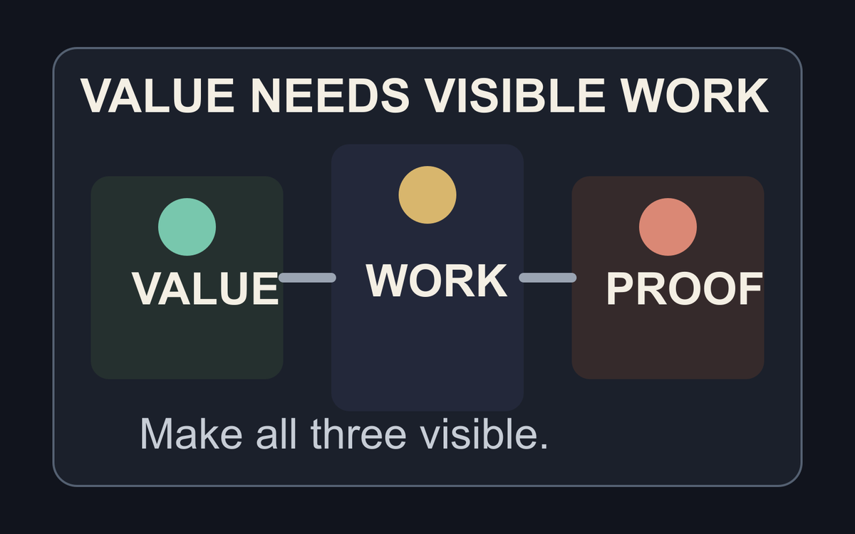 Editorial composition showing Value, Work and Proof as three visible parts of a sauna category decision.