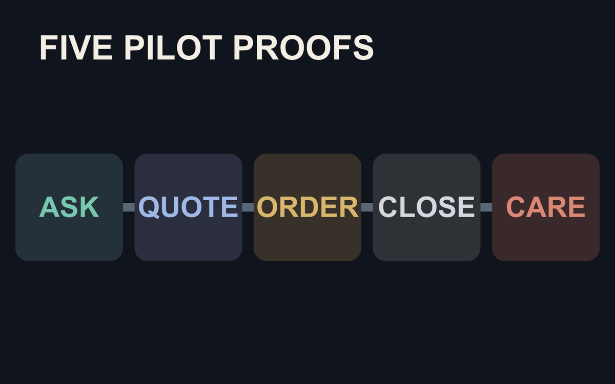 Five-step pilot path labelled Ask, Quote, Order, Close and Care.