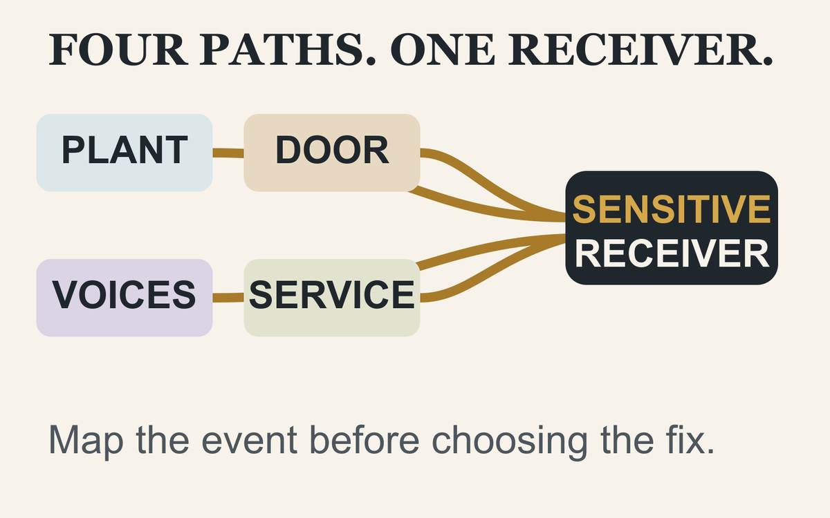 Editorial map of four outdoor sauna sound paths from plant, door, guests and service activity.