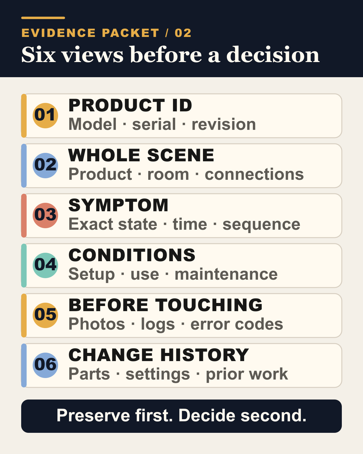 Six-part sauna warranty evidence packet covering product identity, whole scene, symptom, conditions, pre-intervention evidence and change history.