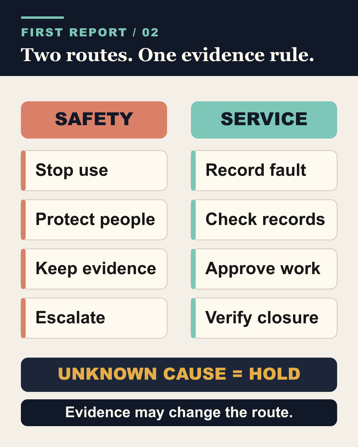 Two-lane triage diagram separating a sauna safety signal from an ordinary service fault, with unknown cause held for review.