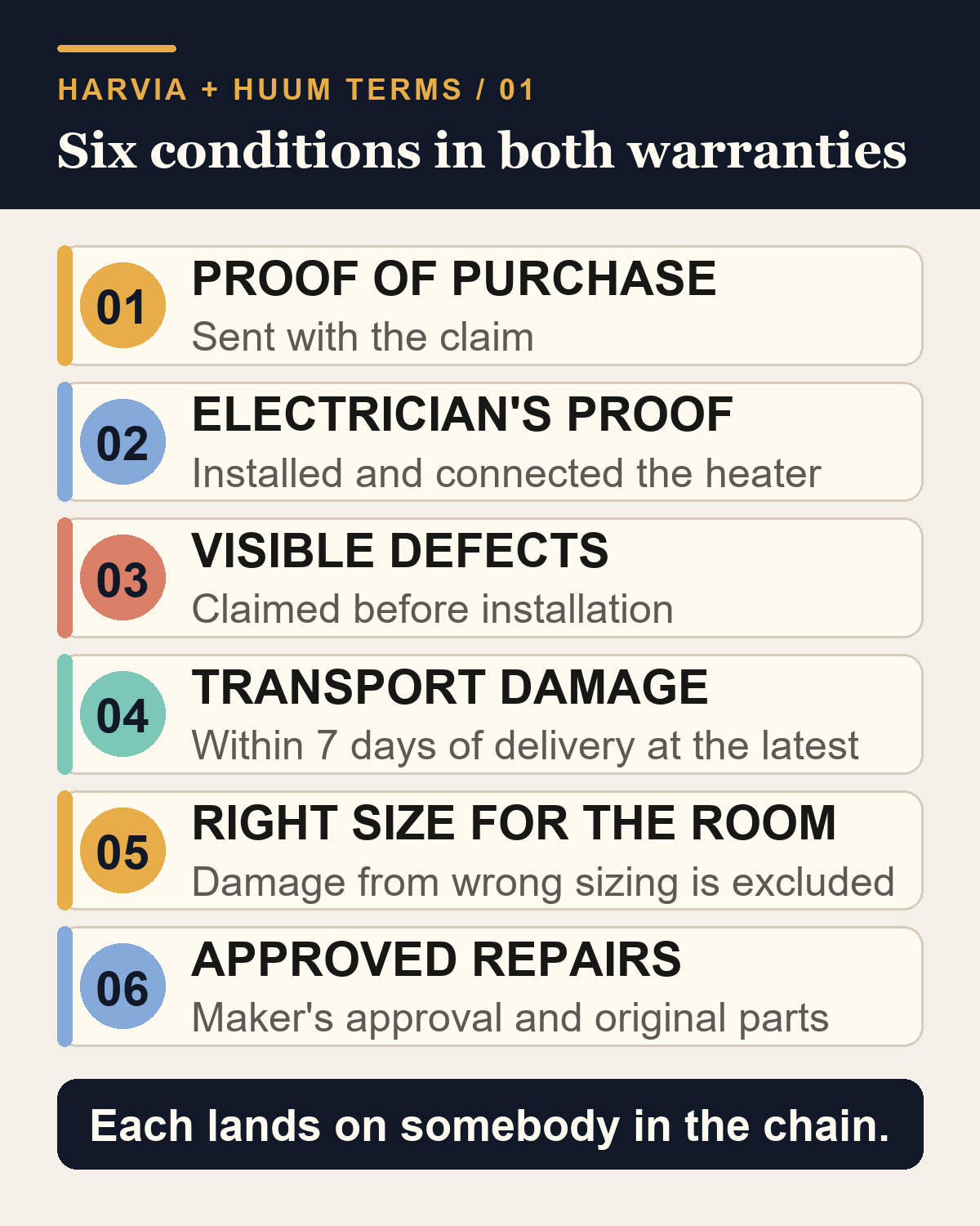 Six conditions shared by Harvia's and HUUM's heater warranty terms: proof of purchase sent with the claim, proof that a qualified electrician installed and connected the heater, visible defects claimed before installation, transport damage reported within 7 days of delivery at the latest, damage from wrong sizing excluded, and repairs with the maker's approval and original parts.