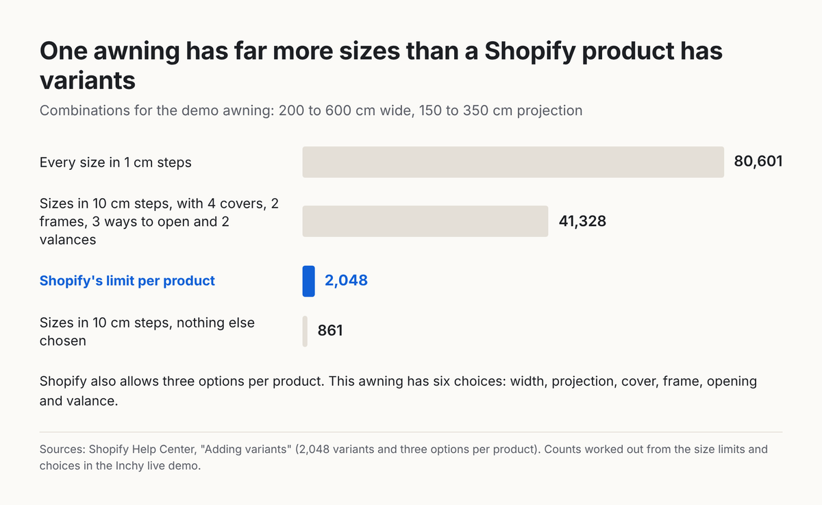 Bar chart: every size of the demo awning in 1 cm steps is 80,601 combinations, sizes in 10 cm steps with all choices is 41,328, Shopify's limit per product is 2,048, and sizes in 10 cm steps alone is 861