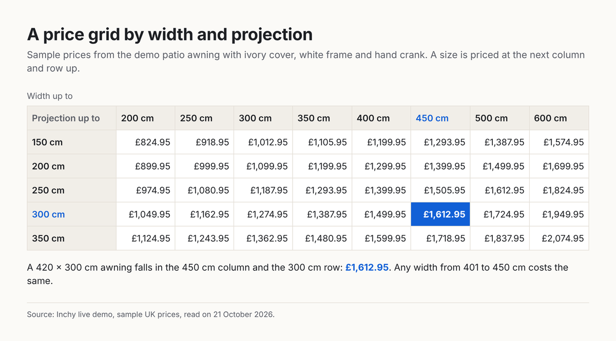Price grid from the Inchy demo with widths up to 200, 250, 300, 350, 400, 450, 500 and 600 cm across the top and projections up to 150, 200, 250, 300 and 350 cm down the side; the 450 cm by 300 cm cell, £1,612.95, is highlighted