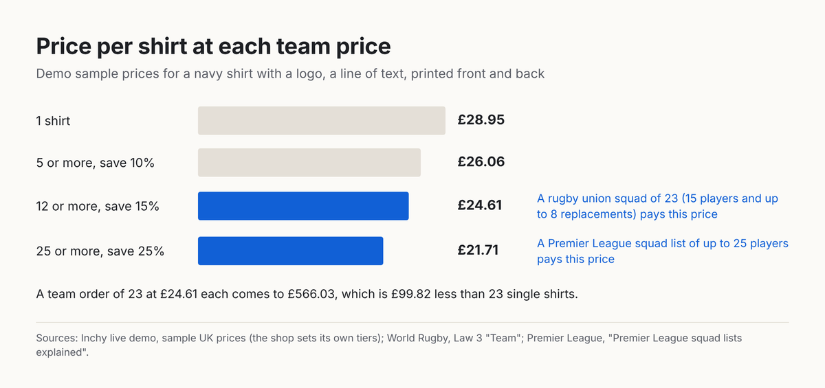 Bar chart of the demo price per shirt: £28.95 for one, £26.06 at 5 or more, £24.61 at 12 or more, where a rugby union squad of 23 lands, and £21.71 at 25 or more, where a Premier League squad list of up to 25 lands