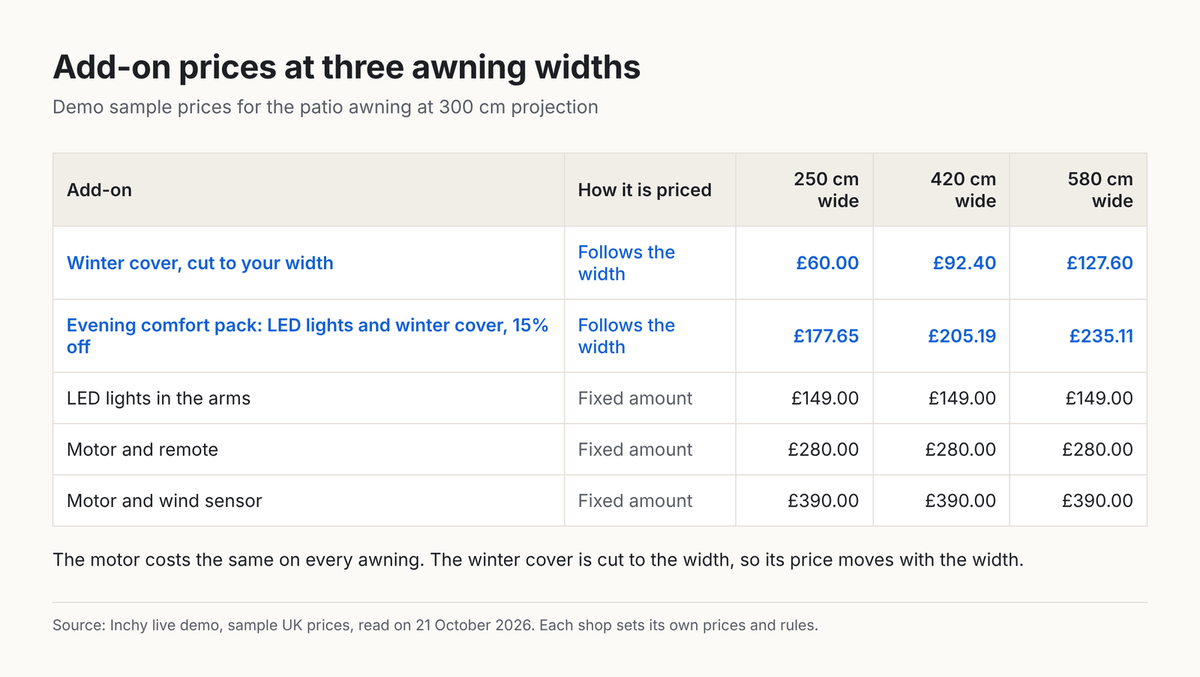Table of demo add-on prices at 250, 420 and 580 cm wide: winter cover £60.00, £92.40 and £127.60; Evening comfort pack £177.65, £205.19 and £235.11; LED lights £149.00 at every width; motor and remote £280.00 at every width; motor and wind sensor £390.00 at every width