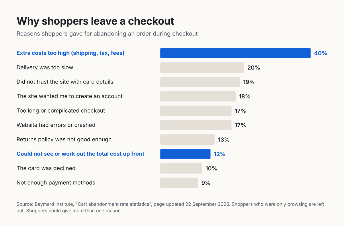 Bar chart from Baymard Institute of reasons shoppers gave for abandoning a checkout: extra costs too high 40%, delivery too slow 20%, did not trust the site with card details 19%, had to create an account 18%, too long or complicated checkout 17%, site errors 17%, returns policy 13%, could not see or work out the total cost up front 12%, card declined 10%, not enough payment methods 9%