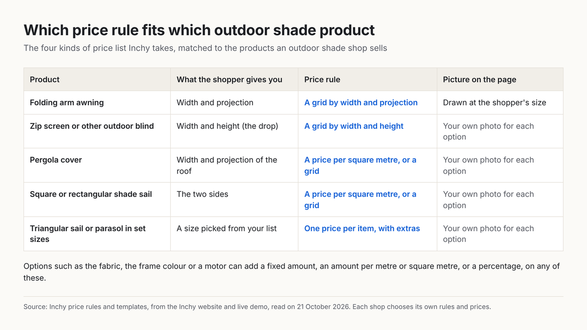 Table: folding arm awning, width and projection, a grid by width and projection, drawn at the shopper's size; zip screen or other outdoor blind, width and height, a grid by width and height, your own photo for each option; pergola cover, width and projection of the roof, a price per square metre or a grid; square or rectangular shade sail, the two sides, a price per square metre or a grid; triangular sail or parasol in set sizes, one price per item with extras