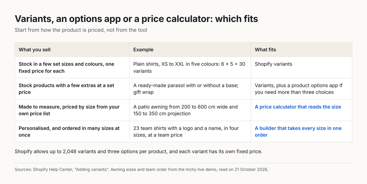 Table: stock in a few set sizes and colours fits Shopify variants; stock with a few extras at a set price fits variants plus a product options app; made to measure priced by size, such as a patio awning from 200 to 600 cm wide, fits a price calculator that reads the size; personalised and ordered in many sizes at once, such as 23 team shirts, fits a builder that takes every size in one order